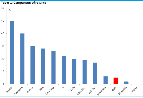 Graph for Eight investment lessons from 2012